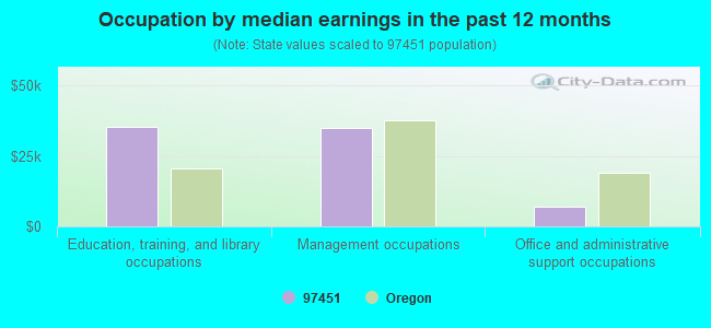 Occupation by median earnings in the past 12 months