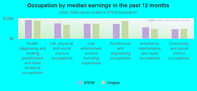 Occupation by median earnings in the past 12 months