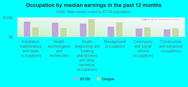 Occupation by median earnings in the past 12 months