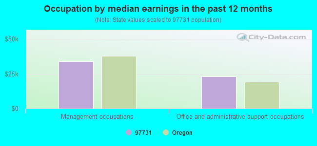 Occupation by median earnings in the past 12 months