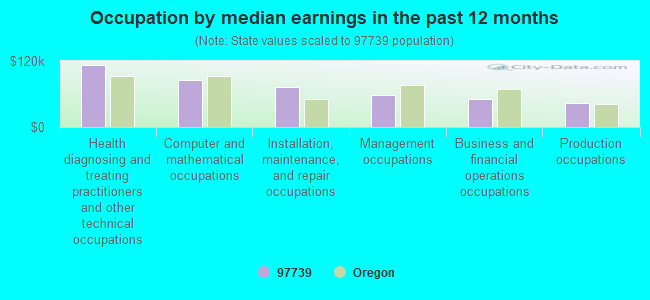 Occupation by median earnings in the past 12 months