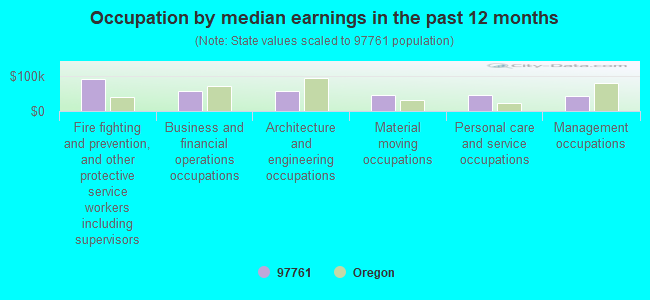 Occupation by median earnings in the past 12 months