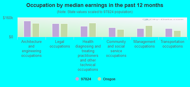 Occupation by median earnings in the past 12 months