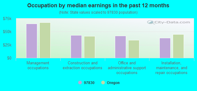 Occupation by median earnings in the past 12 months