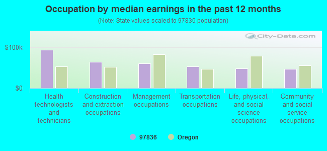 Occupation by median earnings in the past 12 months