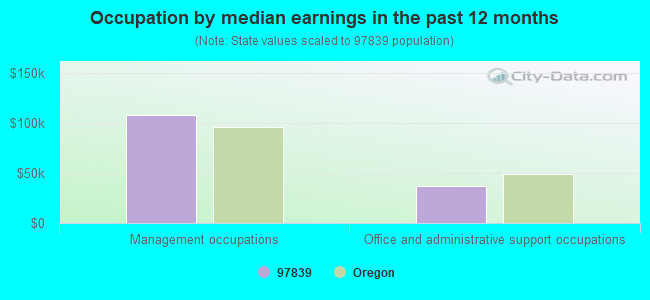 Occupation by median earnings in the past 12 months