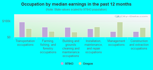 Occupation by median earnings in the past 12 months