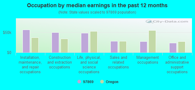 Occupation by median earnings in the past 12 months