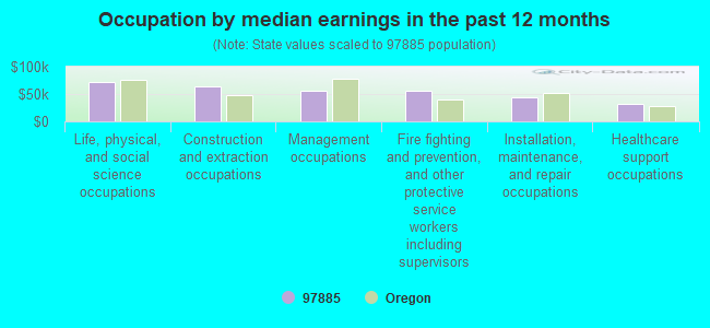 Occupation by median earnings in the past 12 months