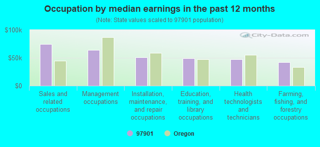 Occupation by median earnings in the past 12 months