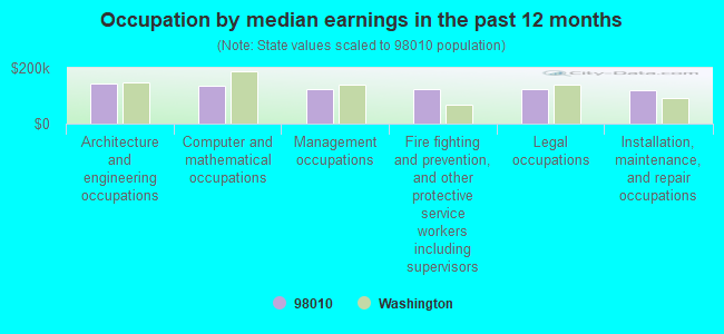 Occupation by median earnings in the past 12 months