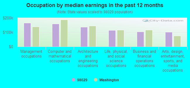 Occupation by median earnings in the past 12 months