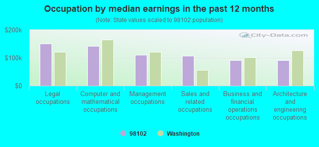 Occupation by median earnings in the past 12 months