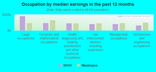 Occupation by median earnings in the past 12 months