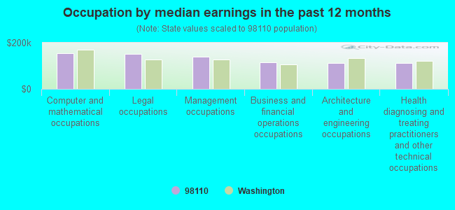 Occupation by median earnings in the past 12 months