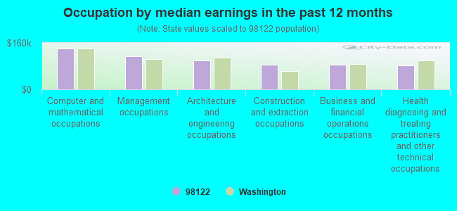 Occupation by median earnings in the past 12 months