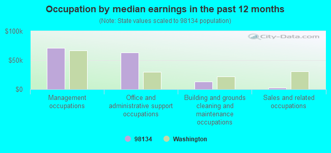 Occupation by median earnings in the past 12 months