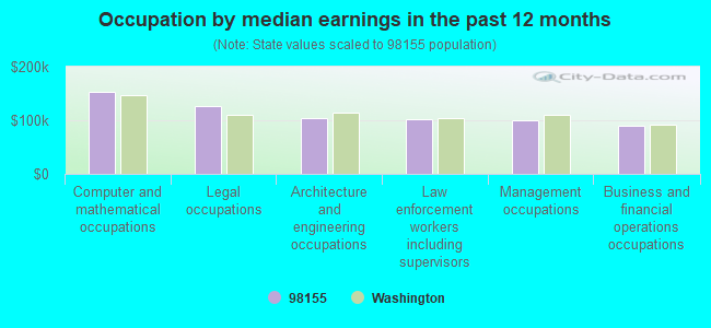 Occupation by median earnings in the past 12 months