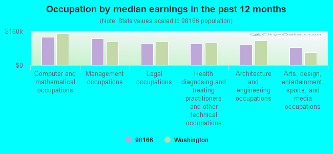 Occupation by median earnings in the past 12 months