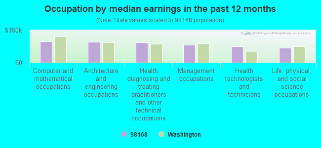 Occupation by median earnings in the past 12 months