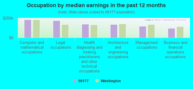 Occupation by median earnings in the past 12 months