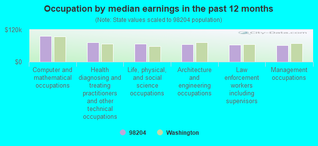 Occupation by median earnings in the past 12 months