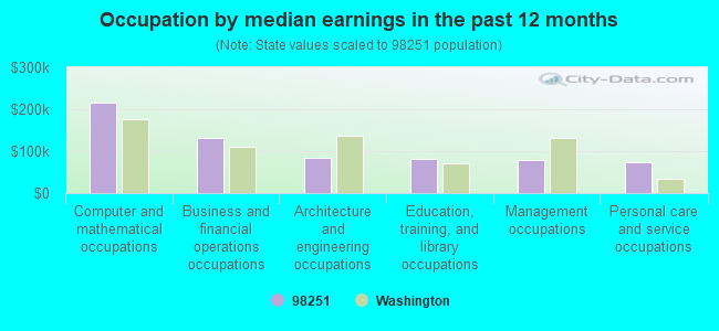 Occupation by median earnings in the past 12 months