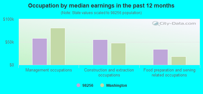 Occupation by median earnings in the past 12 months