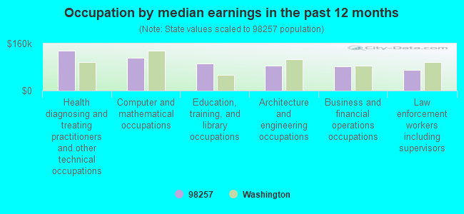 Occupation by median earnings in the past 12 months