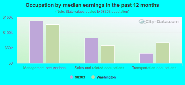 Occupation by median earnings in the past 12 months