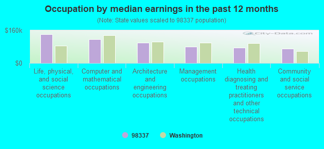 Occupation by median earnings in the past 12 months