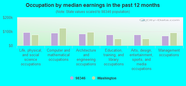 Occupation by median earnings in the past 12 months