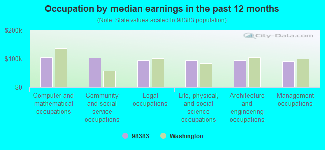 Occupation by median earnings in the past 12 months