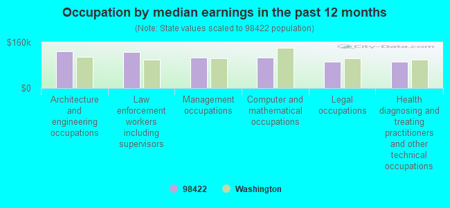 Occupation by median earnings in the past 12 months