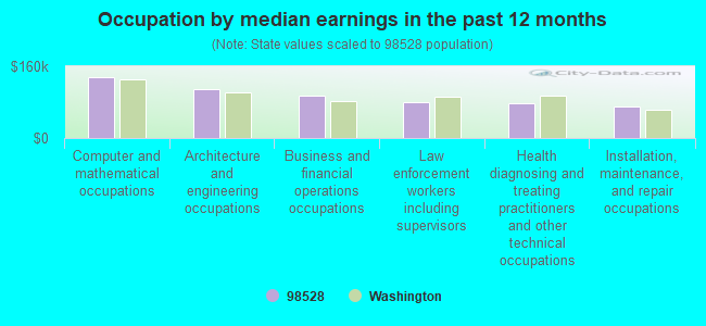 Occupation by median earnings in the past 12 months