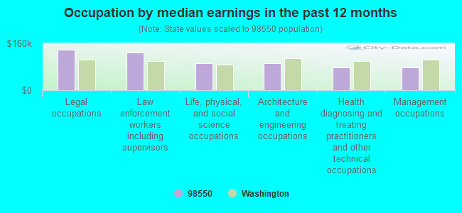 Occupation by median earnings in the past 12 months