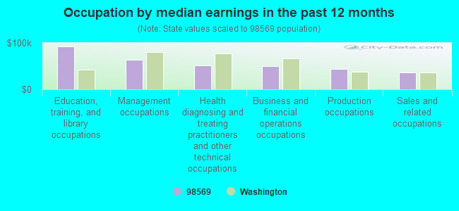 Occupation by median earnings in the past 12 months