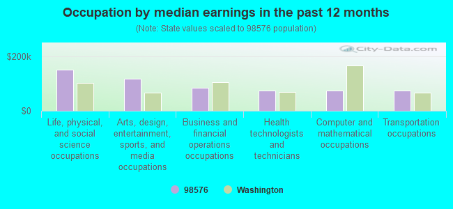 Occupation by median earnings in the past 12 months