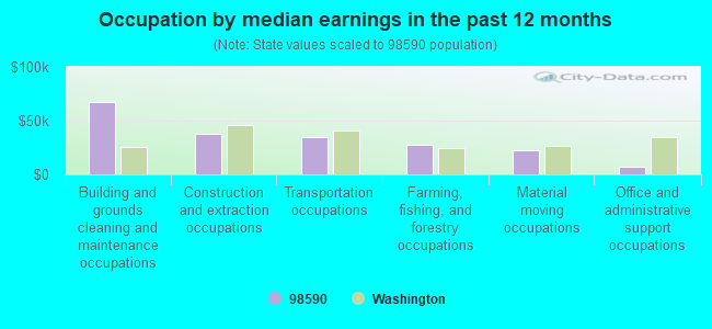 Occupation by median earnings in the past 12 months