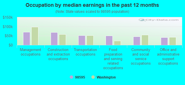 Occupation by median earnings in the past 12 months