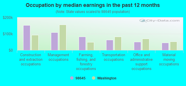 Occupation by median earnings in the past 12 months