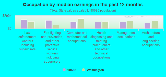 Occupation by median earnings in the past 12 months