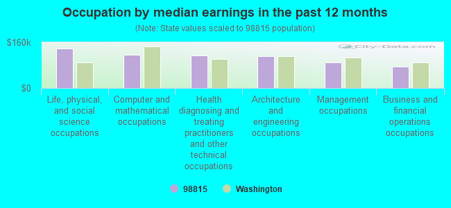 Occupation by median earnings in the past 12 months