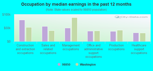 Occupation by median earnings in the past 12 months