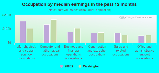 Occupation by median earnings in the past 12 months