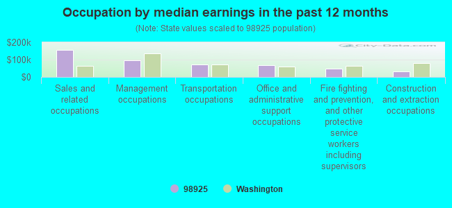 Occupation by median earnings in the past 12 months