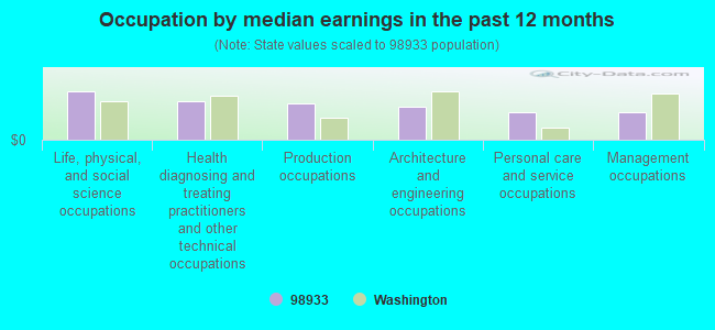 Occupation by median earnings in the past 12 months