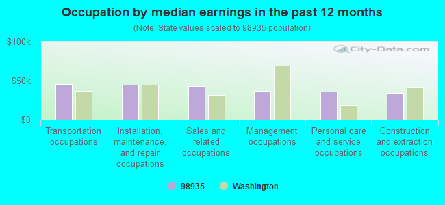 Occupation by median earnings in the past 12 months