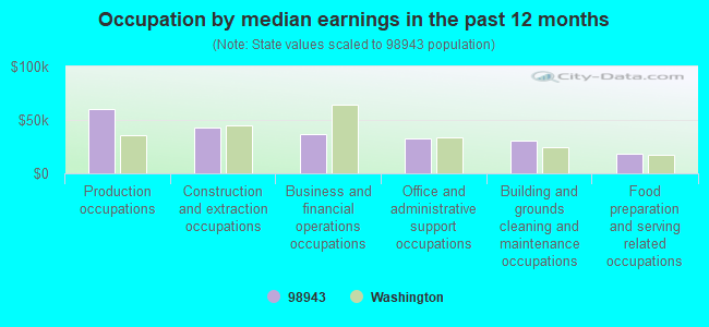 Occupation by median earnings in the past 12 months