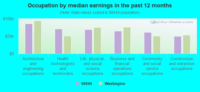 Occupation by median earnings in the past 12 months